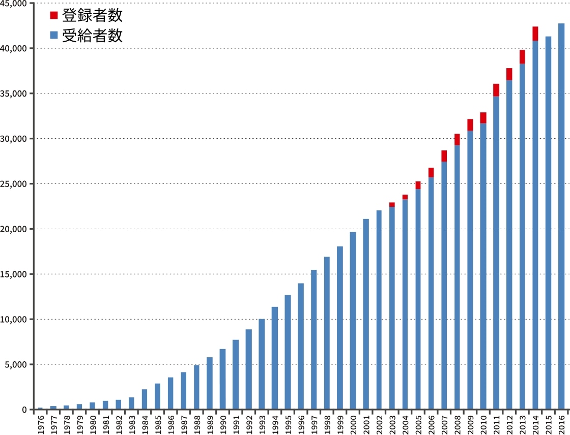 クローン病医療受給者証交付件数の推移