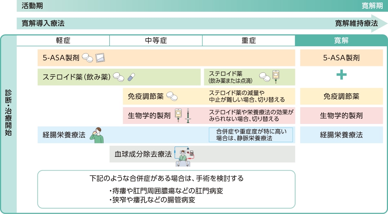 クローン病の治療の進め方の図